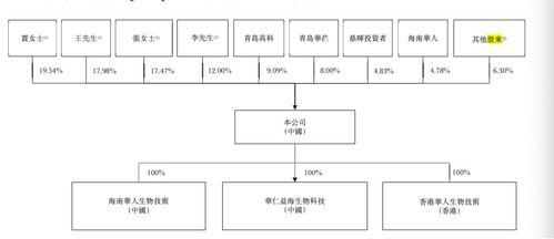 華芢生物赴港IPO 聚焦傷口愈合多功能療法，商業化前景與商業綜合體管理服務并重